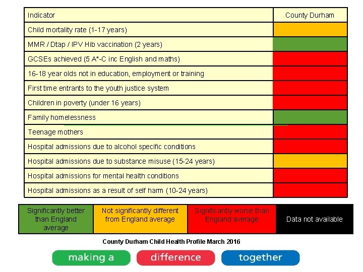 Indicator County Durham Child mortality rate (1 -17 years) MMR / Dtap / IPV