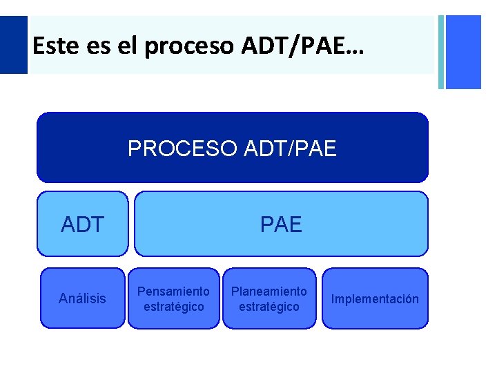 + Este es el proceso ADT/PAE… PROCESO ADT/PAE ADT Análisis PAE Pensamiento estratégico Planeamiento + Este es el proceso ADT/PAE… PROCESO ADT/PAE ADT Análisis PAE Pensamiento estratégico Planeamiento