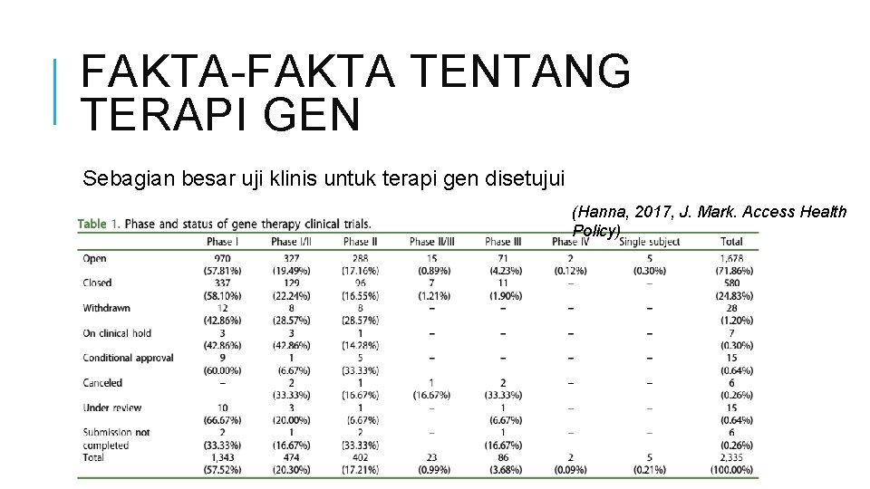 FAKTA-FAKTA TENTANG TERAPI GEN Sebagian besar uji klinis untuk terapi gen disetujui (Hanna, 2017,