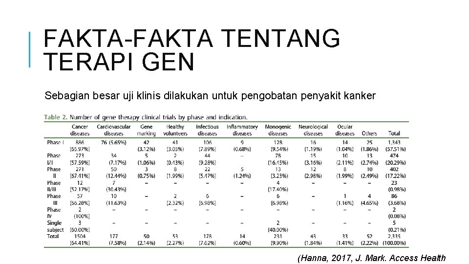 FAKTA-FAKTA TENTANG TERAPI GEN Sebagian besar uji klinis dilakukan untuk pengobatan penyakit kanker (Hanna,