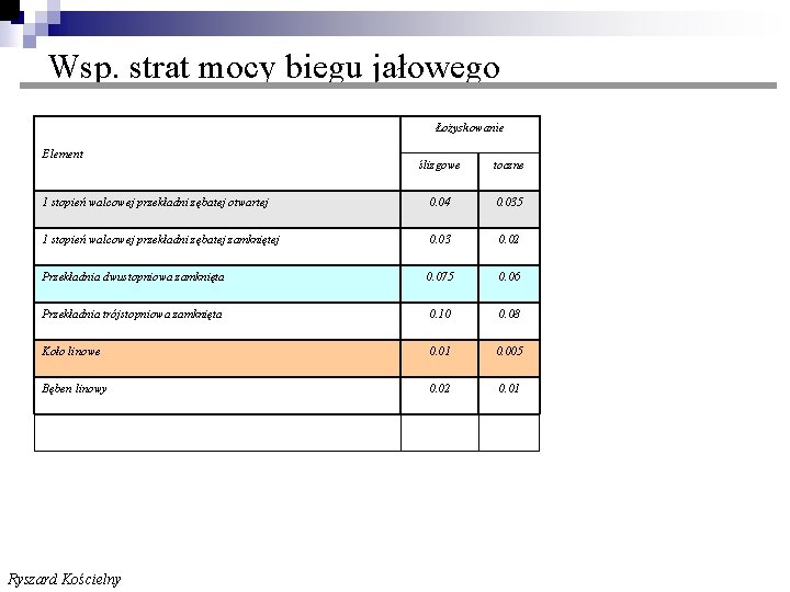 Wsp. strat mocy biegu jałowego Łożyskowanie Element ślizgowe toczne 1 stopień walcowej przekładni zębatej Wsp. strat mocy biegu jałowego Łożyskowanie Element ślizgowe toczne 1 stopień walcowej przekładni zębatej