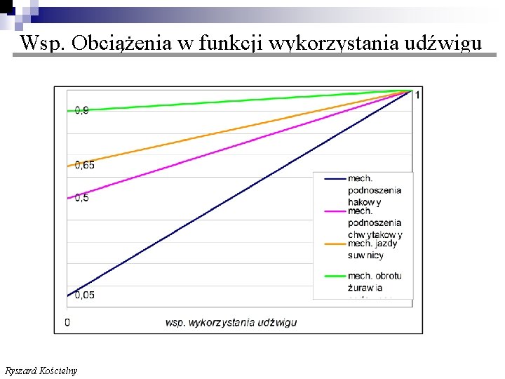 Wsp. Obciążenia w funkcji wykorzystania udźwigu Ryszard Kościelny Wsp. Obciążenia w funkcji wykorzystania udźwigu Ryszard Kościelny