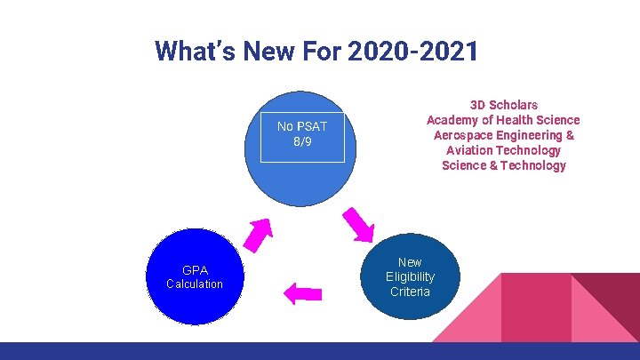 What’s New For 2020 -2021 No PSAT 8/9 GPA Calculation 3 D Scholars Academy