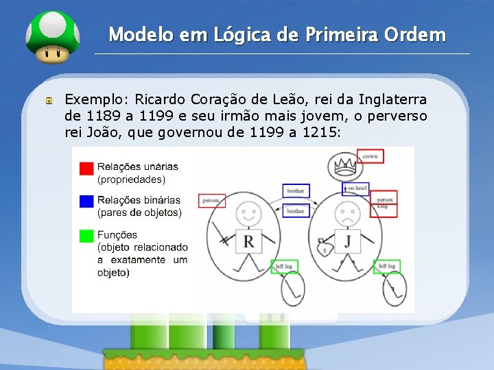 LOGO Modelo em Lógica de Primeira Ordem Exemplo: Ricardo Coração de Leão, rei da LOGO Modelo em Lógica de Primeira Ordem Exemplo: Ricardo Coração de Leão, rei da