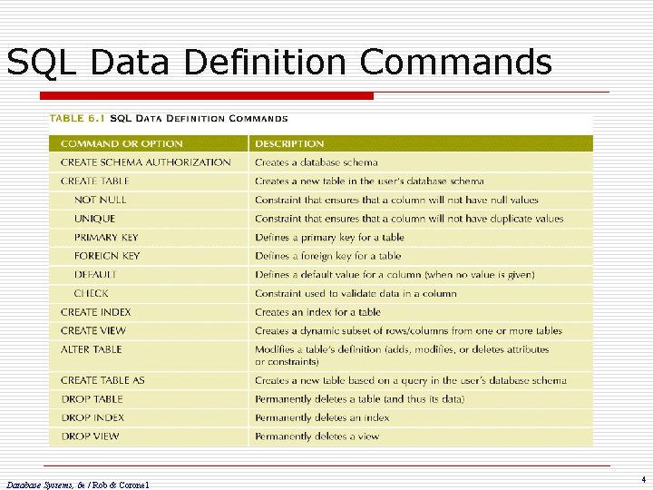 SQL Data Definition Commands Database Systems, 6 e / Rob & Coronel 4 