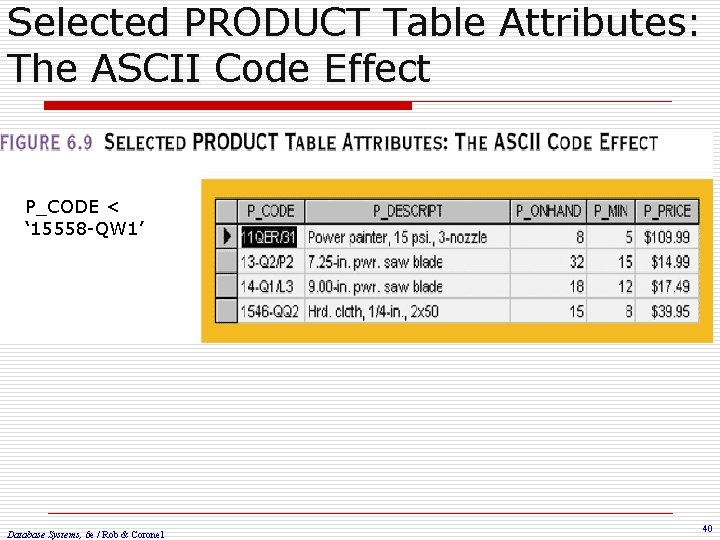 Selected PRODUCT Table Attributes: The ASCII Code Effect P_CODE < ‘ 15558 -QW 1’