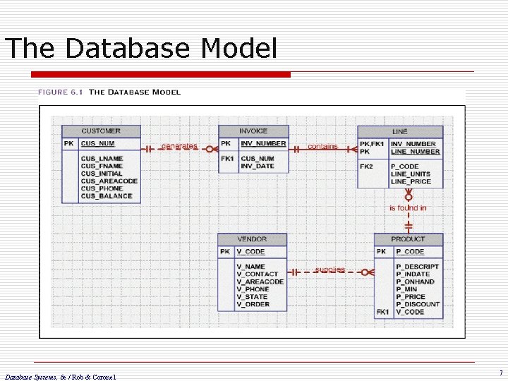 The Database Model Database Systems, 6 e / Rob & Coronel 7 