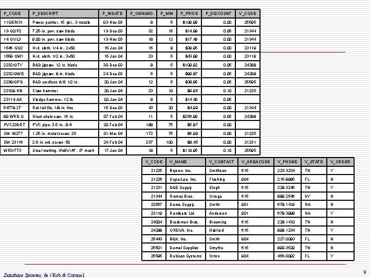 P_CODE P_DESCRIPT P_INDATE P_ONHAND P_MIN P_PRICE P_DISCOUNT V_CODE 11 QER/31 Power painter, 15 psi.