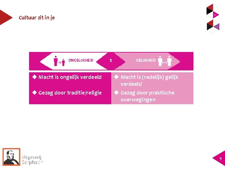 Cultuur zit in je Macht is ongelijk verdeeld Macht is (redelijk) gelijk verdeeld Gezag