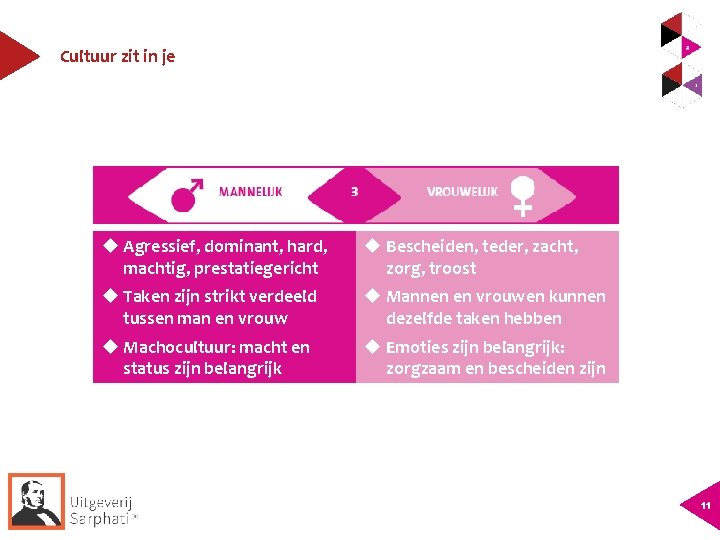 Cultuur zit in je Agressief, dominant, hard, machtig, prestatiegericht Bescheiden, teder, zacht, zorg, troost