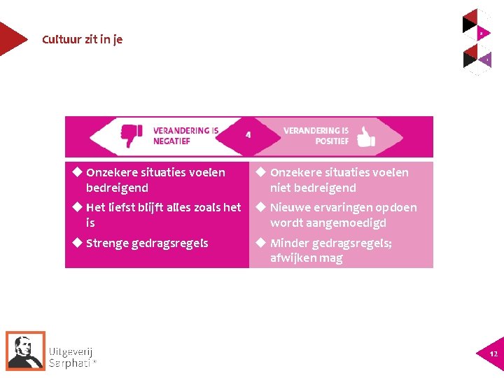 Cultuur zit in je Onzekere situaties voelen bedreigend Onzekere situaties voelen niet bedreigend Het