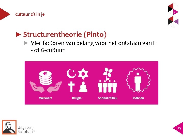 Cultuur zit in je ► Structurentheorie (Pinto) ► Vier factoren van belang voor het