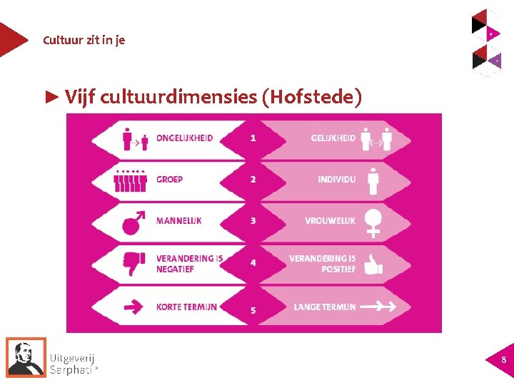 Cultuur zit in je ► Vijf cultuurdimensies (Hofstede) 8 