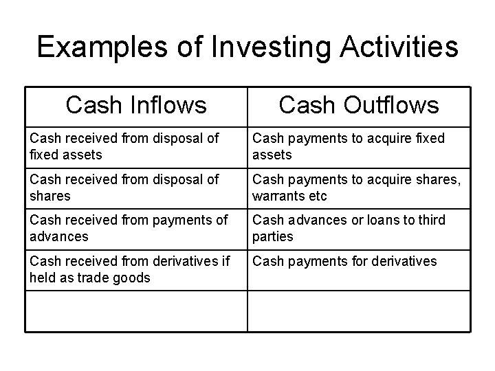 Examples of Investing Activities Cash Inflows Cash Outflows Cash received from disposal of fixed