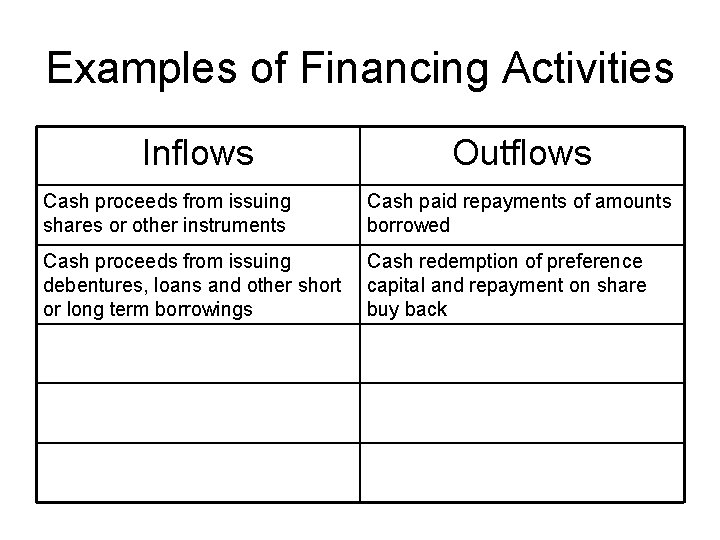 Examples of Financing Activities Inflows Outflows Cash proceeds from issuing shares or other instruments