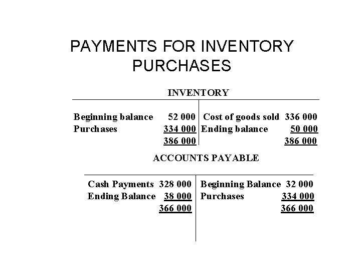  PAYMENTS FOR INVENTORY PURCHASES INVENTORY Beginning balance 52 000 Cost of goods sold