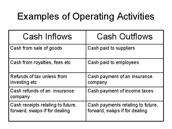 Examples of Operating Activities Cash Inflows Cash Outflows Cash from sale of goods Cash