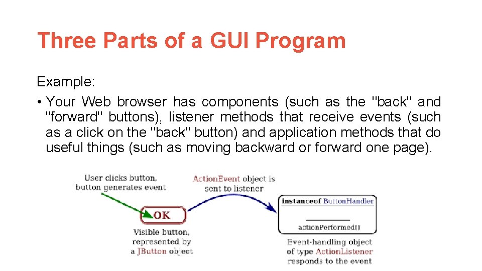 Three Parts of a GUI Program Example: • Your Web browser has components (such