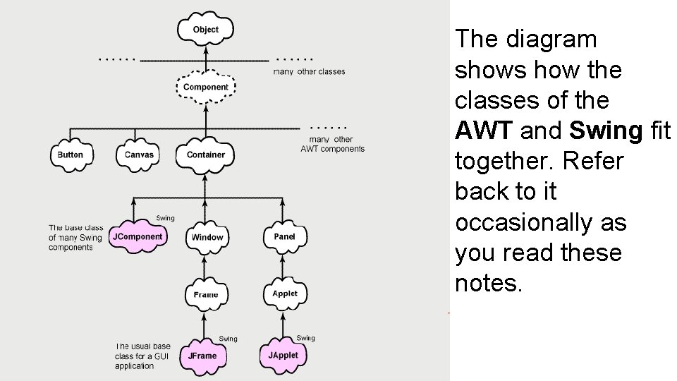 AWT The diagram Hierarchy shows how the classes of the AWT and Swing fit