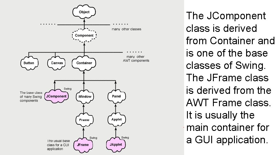 AWT The JComponent Hierarchy class is derived from Container and is one of the