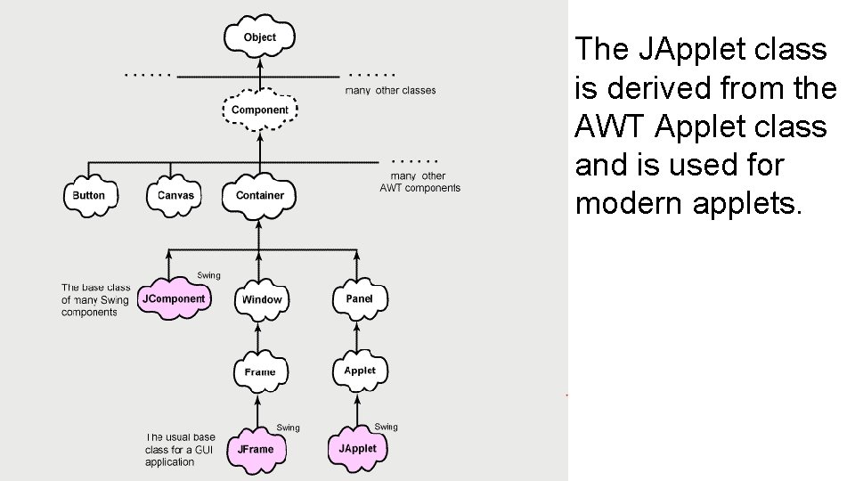 AWT The JApplet class Hierarchy is derived from the AWT Applet class and is