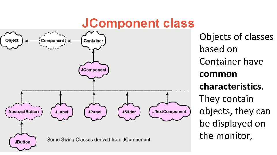 JComponent class Objects of classes based on Container have common characteristics. They contain objects,