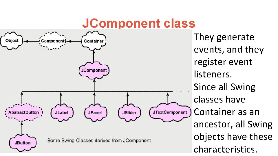 JComponent class They generate events, and they register event listeners. Since all Swing classes