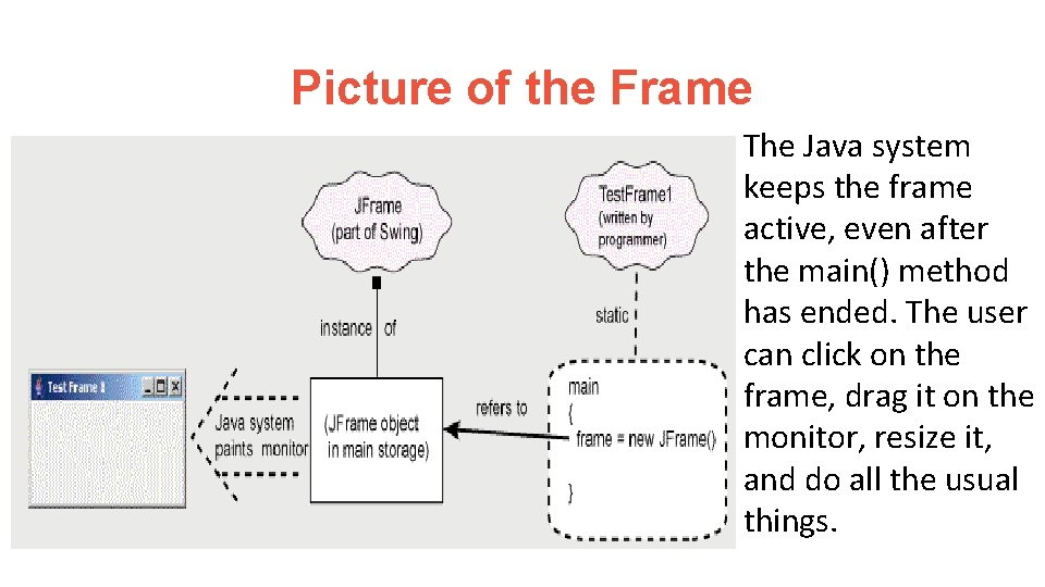 Picture of the Frame The Java system keeps the frame active, even after the