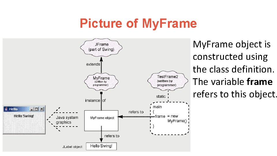 Picture of My. Frame object is constructed using the class definition. The variable frame