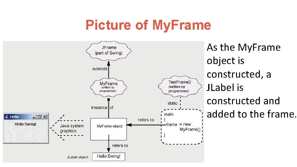 Picture of My. Frame As the My. Frame object is constructed, a JLabel is