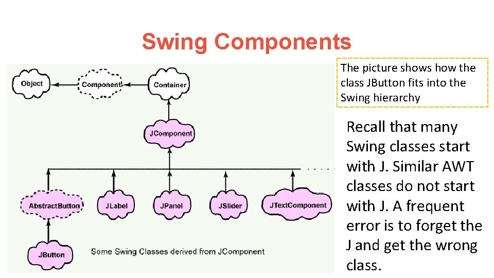 Swing Components The picture shows how the class JButton fits into the Swing hierarchy