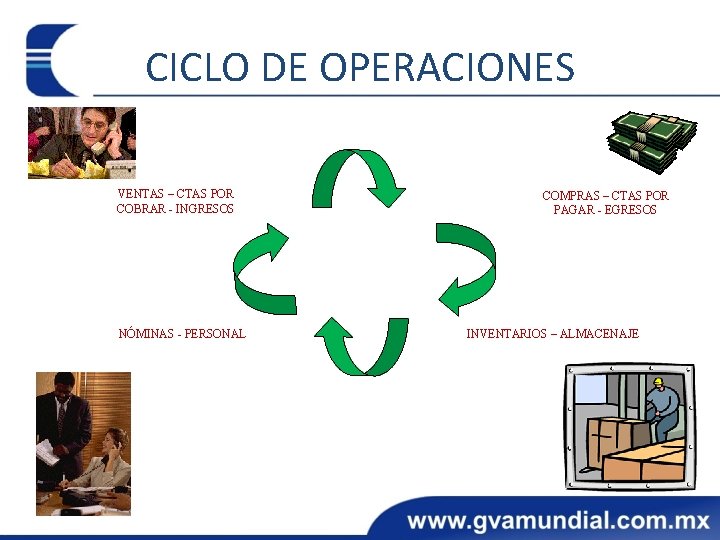 CICLO DE OPERACIONES VENTAS – CTAS POR COBRAR - INGRESOS NÓMINAS - PERSONAL COMPRAS