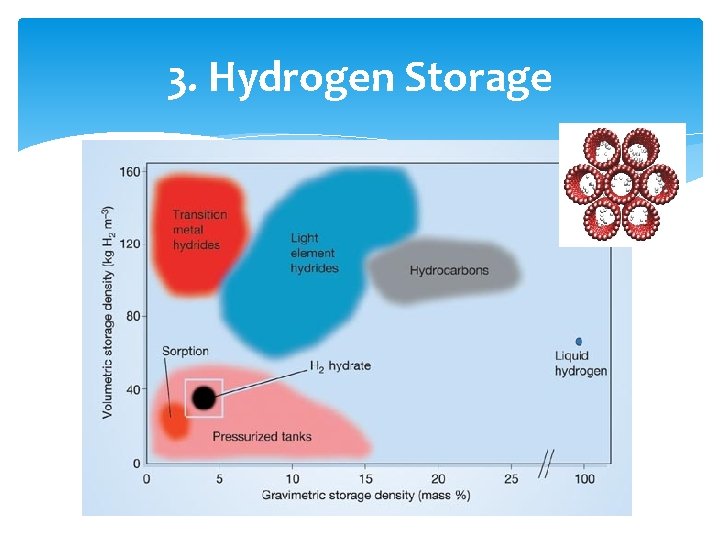 3. Hydrogen Storage 