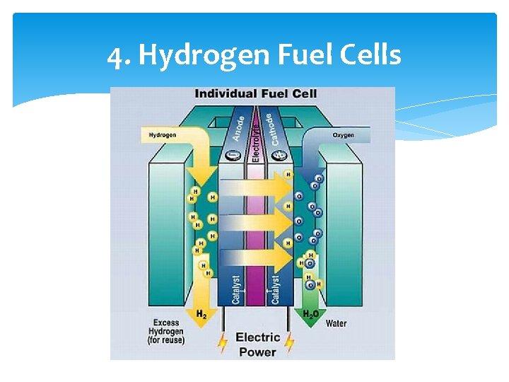 4. Hydrogen Fuel Cells 