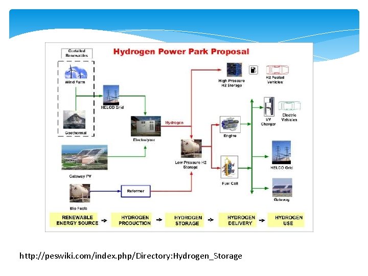 http: //peswiki. com/index. php/Directory: Hydrogen_Storage 