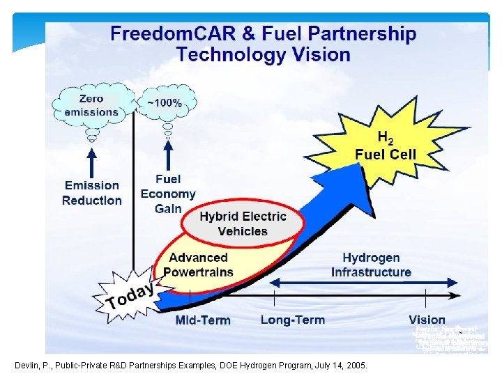 Devlin, P. , Public-Private R&D Partnerships Examples, DOE Hydrogen Program, July 14, 2005. 