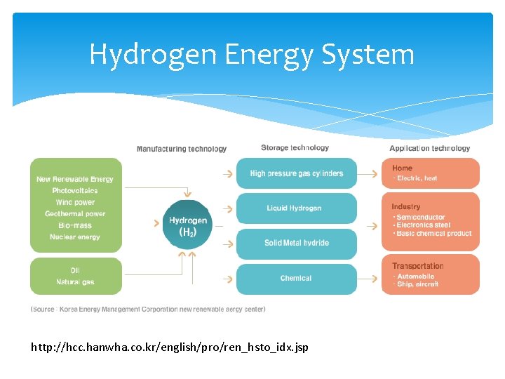 Hydrogen Energy System http: //hcc. hanwha. co. kr/english/pro/ren_hsto_idx. jsp 