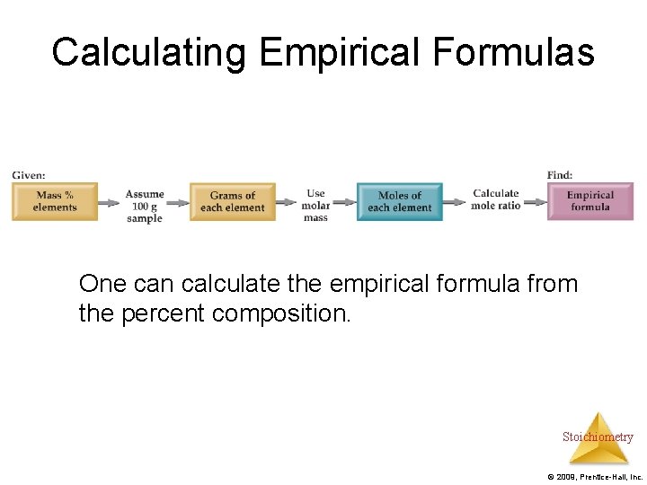Calculating Empirical Formulas One can calculate the empirical formula from the percent composition. Stoichiometry