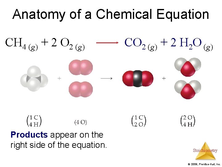 Anatomy of a Chemical Equation CH 4 (g) + 2 O 2 (g) Products