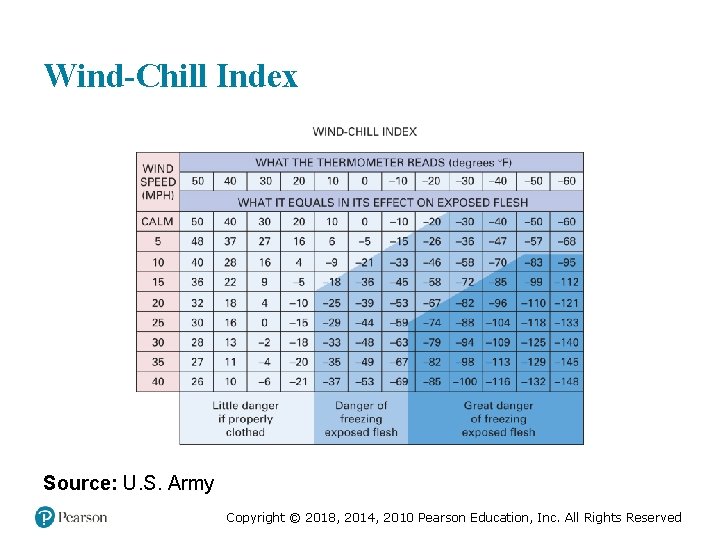 Wind-Chill Index Source: U. S. Army Copyright © 2018, 2014, 2010 Pearson Education, Inc.