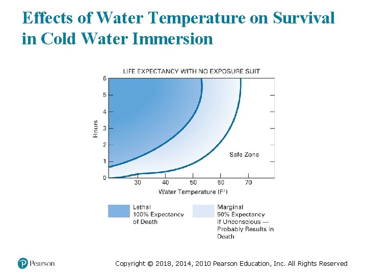 Effects of Water Temperature on Survival in Cold Water Immersion Copyright © 2018, 2014,