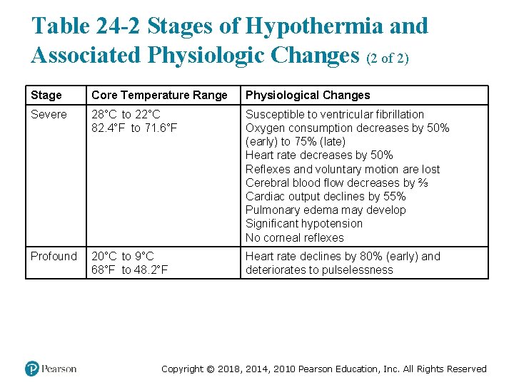 Table 24 -2 Stages of Hypothermia and Associated Physiologic Changes (2 of 2) Stage