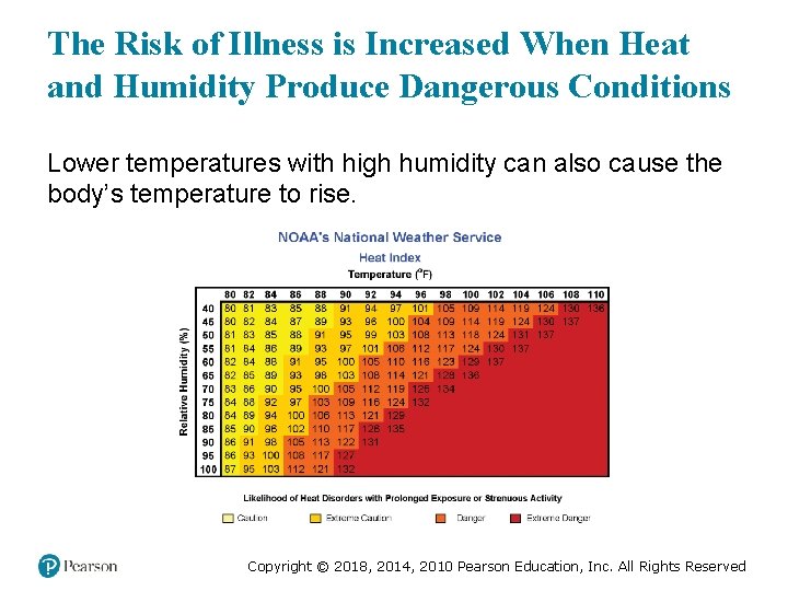The Risk of Illness is Increased When Heat and Humidity Produce Dangerous Conditions Lower