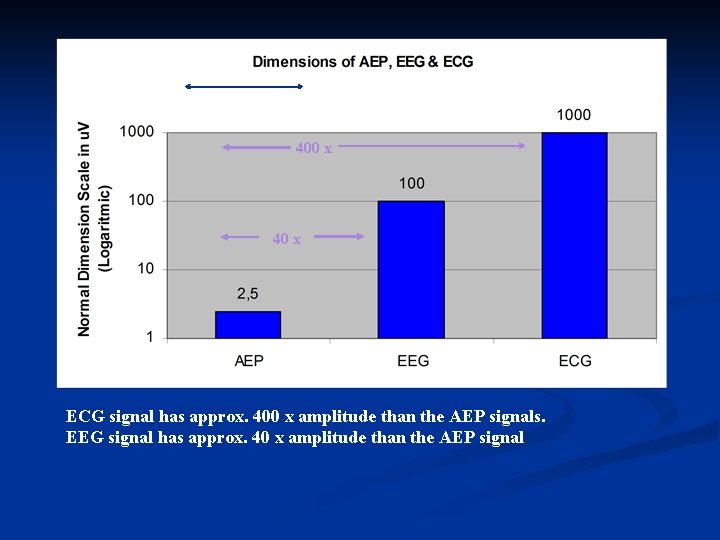 400 x 40 x ECG signal has approx. 400 x amplitude than the AEP 400 x 40 x ECG signal has approx. 400 x amplitude than the AEP