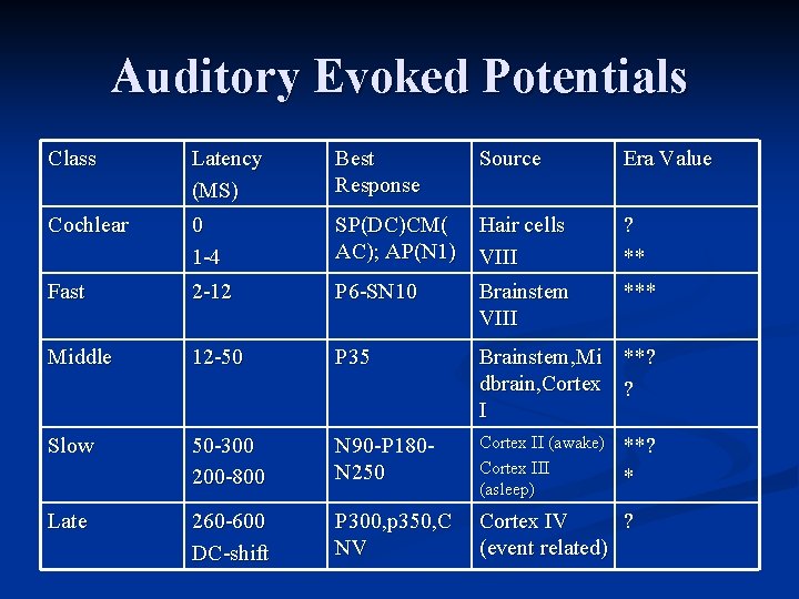 Auditory Evoked Potentials Class Latency (MS) Best Response Source Era Value Cochlear 0 1 Auditory Evoked Potentials Class Latency (MS) Best Response Source Era Value Cochlear 0 1