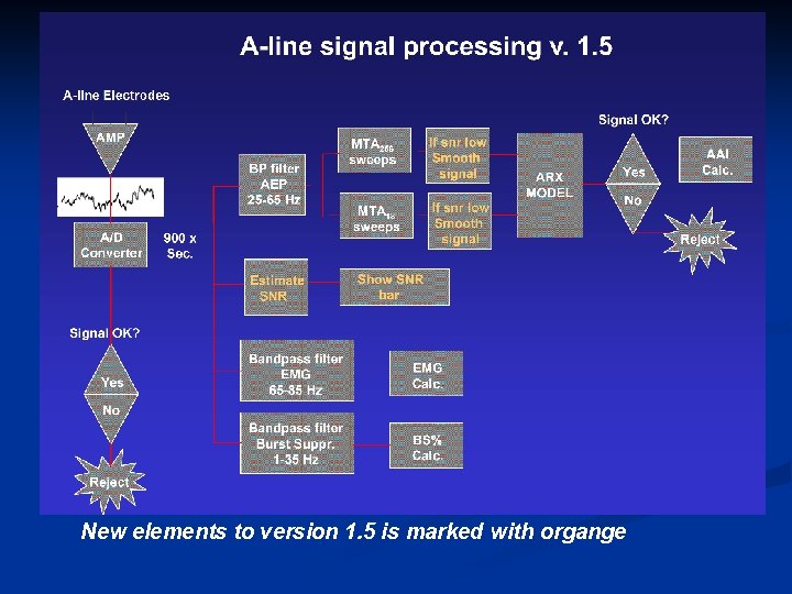 New elements to version 1. 5 is marked with organge New elements to version 1. 5 is marked with organge