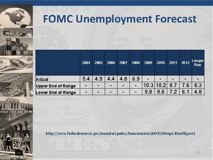 FOMC Unemployment Forecast Actual Upper End of Range Lower End of Range 2004 2005