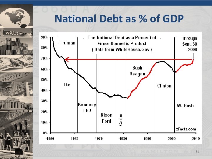 National Debt as % of GDP 31 