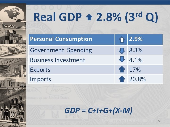 Real GDP 2. 8% rd (3 Q) Personal Consumption 2. 9% Government Spending Business