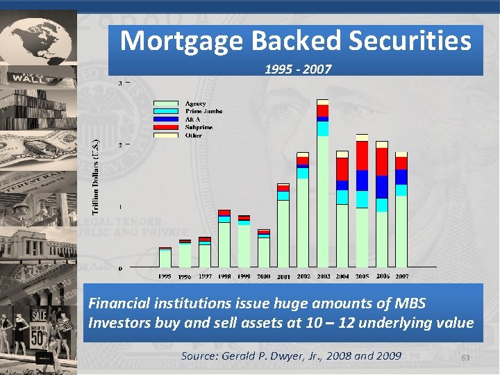 Mortgage Backed Securities 1995 - 2007 Financial institutions issue huge amounts of MBS Investors